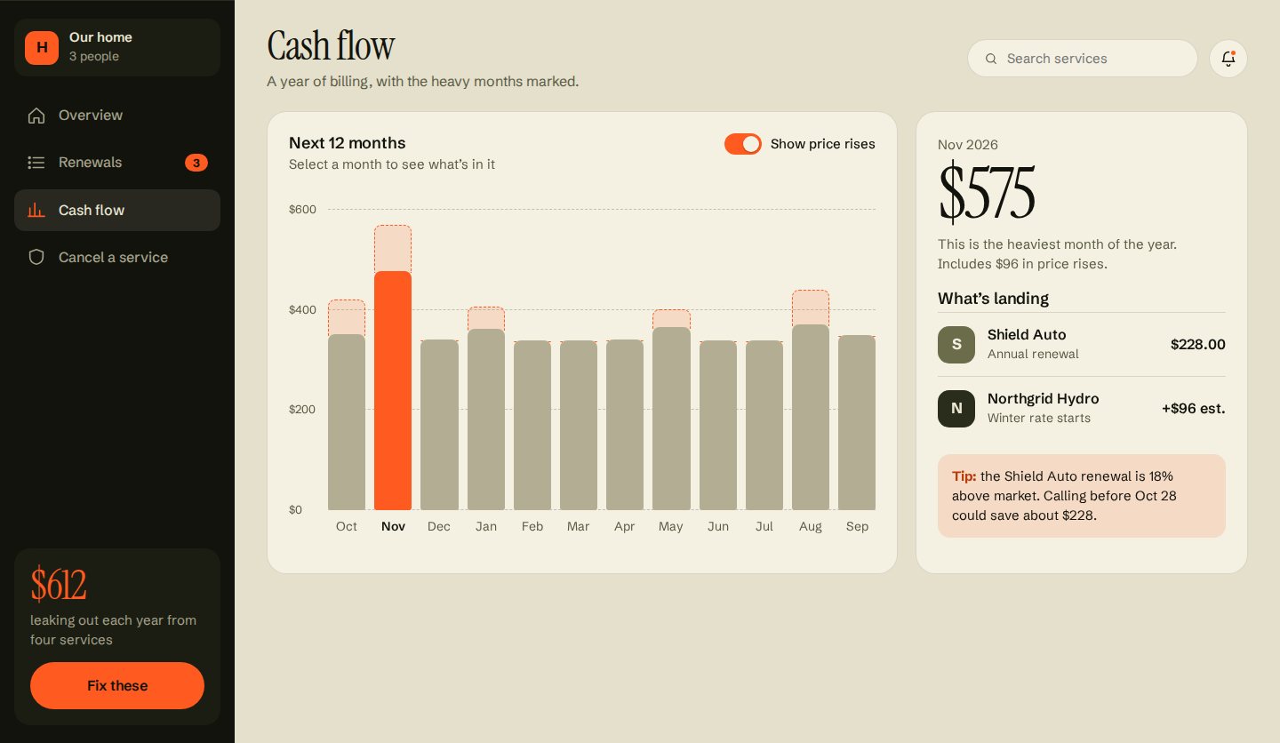 Cash flow view with twelve months of bars, price rises shown as dashed outlines, November selected, and a side panel listing Shield Auto and Northgrid Hydro with a tip