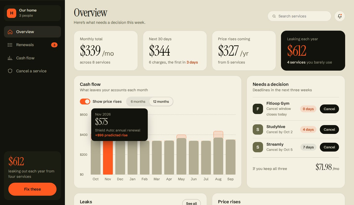Recurl web app Overview: a dark sidebar, four headline cards including 612 dollars leaking each year, a cash flow bar chart with a tooltip for November, and a Needs a decision list with Cancel buttons